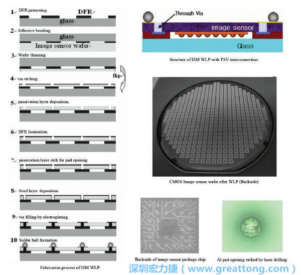 Samsung采用WLP形式制作的image sensor，直接利用晶圓級封裝大幅縮減元件尺寸，元件可做到極薄與最小占位面積。