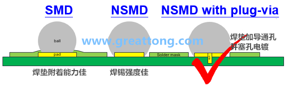 深圳宏力捷認(rèn)為BGA最好的焊墊設(shè)計建議為【NSMD+plugged-via(塞孔)】，這里的via是micro-via并使用鍍銅填孔制程，所以實(shí)驗(yàn)中也加入了via-in-pad并填孔的參數(shù)。