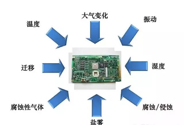 常見的環境因素如濕度、粉塵、鹽霧、霉菌等會引起的PCBA各種失效問題產生