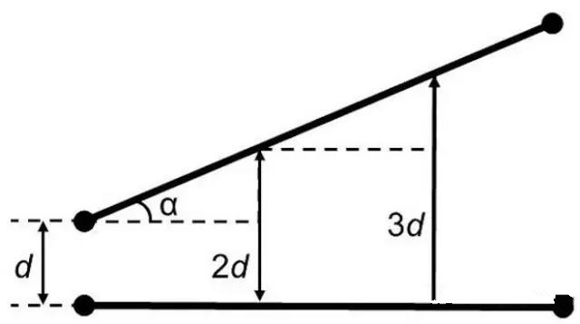 圖7：如何導(dǎo)線段之間有個夾角，那么串?dāng)_等級將隨這個夾角的增加而減小(d：導(dǎo)線段之間的距離，α：導(dǎo)線段之間的夾角)。