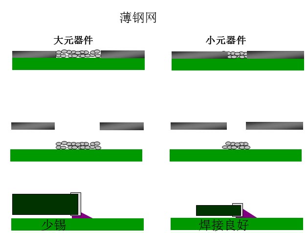 最直接的解決方案是降低鋼網的厚度，增加開孔面積比率