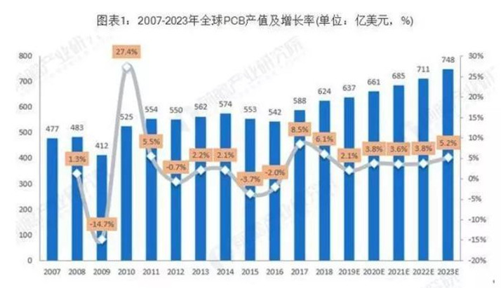 據(jù)Prismark預(yù)測(cè)，未來(lái)五年全球PCB市場(chǎng)將保持溫和增長(zhǎng)，物聯(lián)網(wǎng)、汽車(chē)電子、工業(yè)4.0、云端服務(wù)器、存儲(chǔ)設(shè)備等將成為驅(qū)動(dòng)PCB需求增長(zhǎng)的新方向。