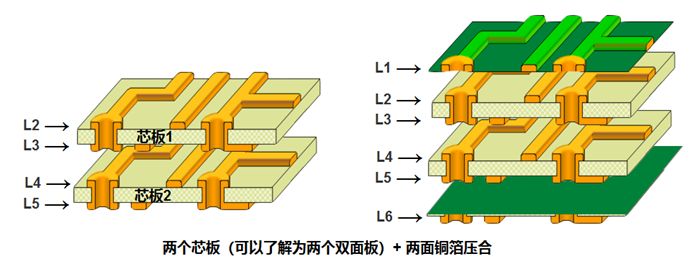 多層板內層壓合偏差的影響。以六層板為例，兩個芯板+銅箔壓合組成六層板