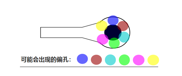 合過程中 芯板1、芯板2 壓合時可能會有 ≤0.05mm的偏差，壓合后內層孔也會出現360°無規律的偏差