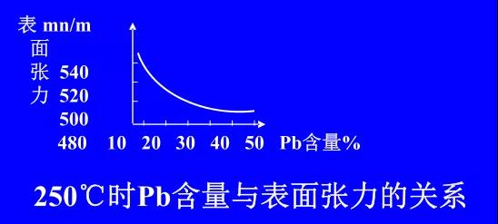 在Sn-PbPCBA焊料中增加鉛的含量，當Pb的含量達到37％時，表面張力明顯減小