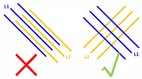 在實(shí)踐中，盡量使相鄰的走線(xiàn)相互垂直