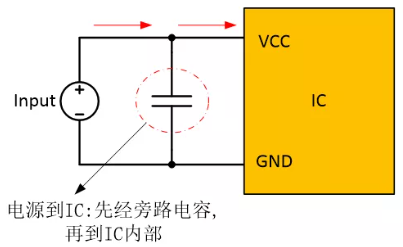  在電源和IC之間添加旁路電容器，以確保穩(wěn)定的輸入電壓并濾除高頻噪聲。