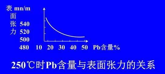 在Sn-Pb焊料中增加鉛的含量，當Pb的含量達到37％時，表面張力明顯減小。